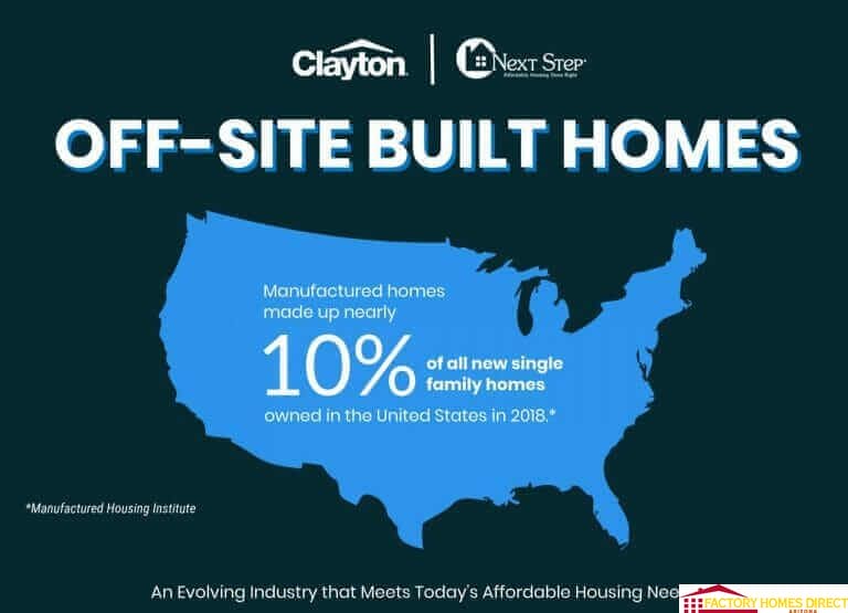 10% of all new single family homes in 2018 were manufactured homes